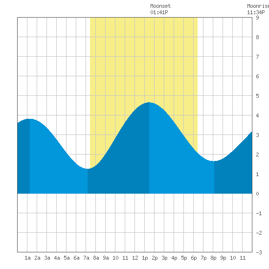Shallotte Inlet tide chart for Wednesday, October 27, 2021