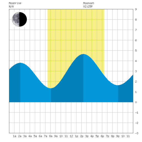 Shallotte Inlet tide chart for Thursday, October 28, 2021