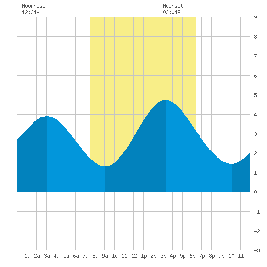 Shallotte Inlet tide chart for Friday, October 29, 2021