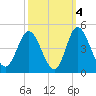 Shallotte Inlet tide chart for Monday, October 4, 2021