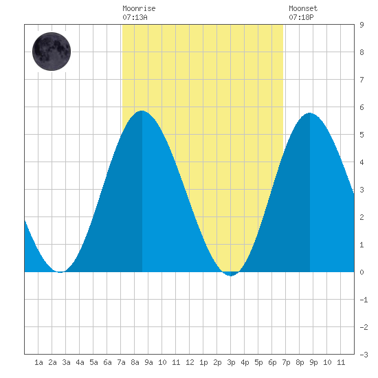 Shallotte Inlet tide chart for Wednesday, October 6, 2021