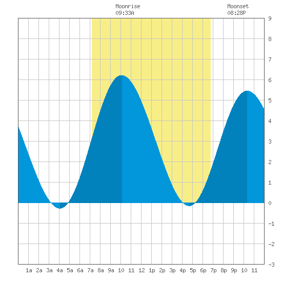 Shallotte Inlet tide chart for Friday, October 8, 2021