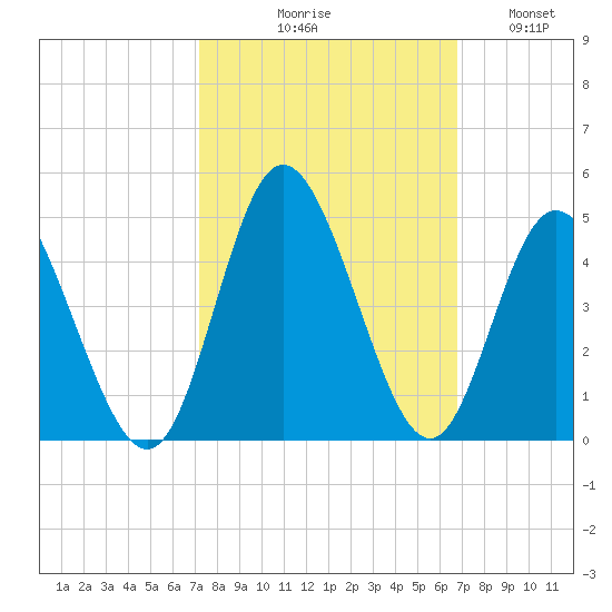 Shallotte Inlet tide chart for Saturday, October 9, 2021