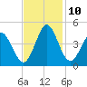 Shallotte Inlet tide chart for Wednesday, November 10, 2021