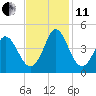 Shallotte Inlet tide chart for Thursday, November 11, 2021