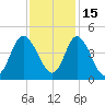 Shallotte Inlet tide chart for Monday, November 15, 2021