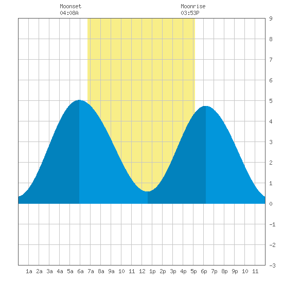 Shallotte Inlet tide chart for Tuesday, November 16, 2021