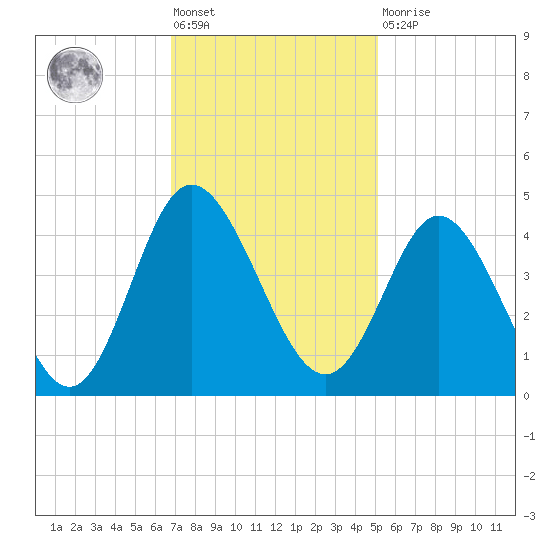 Shallotte Inlet tide chart for Friday, November 19, 2021