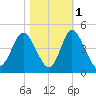 Shallotte Inlet tide chart for Monday, November 1, 2021