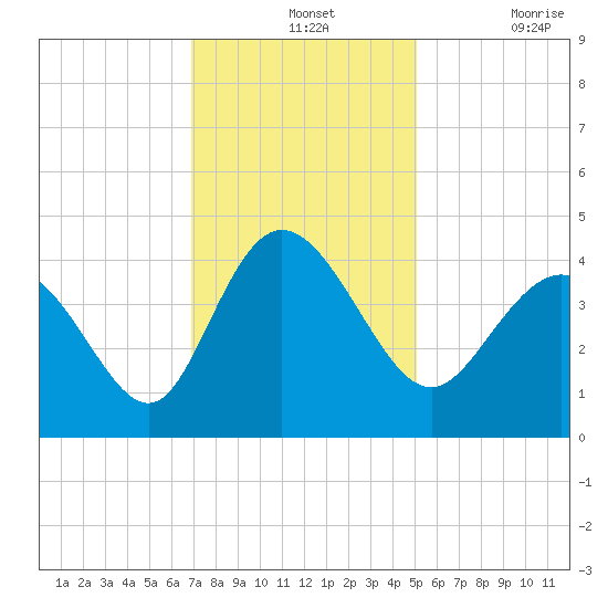 Shallotte Inlet tide chart for Wednesday, November 24, 2021