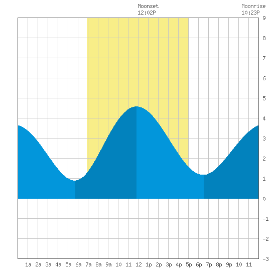 Shallotte Inlet tide chart for Thursday, November 25, 2021