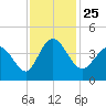 Shallotte Inlet tide chart for Thursday, November 25, 2021
