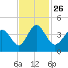 Shallotte Inlet tide chart for Friday, November 26, 2021