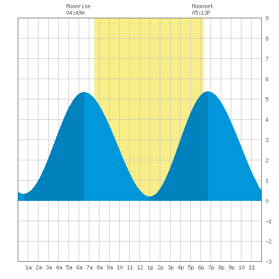 Shallotte Inlet tide chart for Tuesday, November 2, 2021