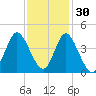 Shallotte Inlet tide chart for Tuesday, November 30, 2021