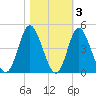 Shallotte Inlet tide chart for Wednesday, November 3, 2021
