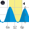 Shallotte Inlet tide chart for Thursday, November 4, 2021