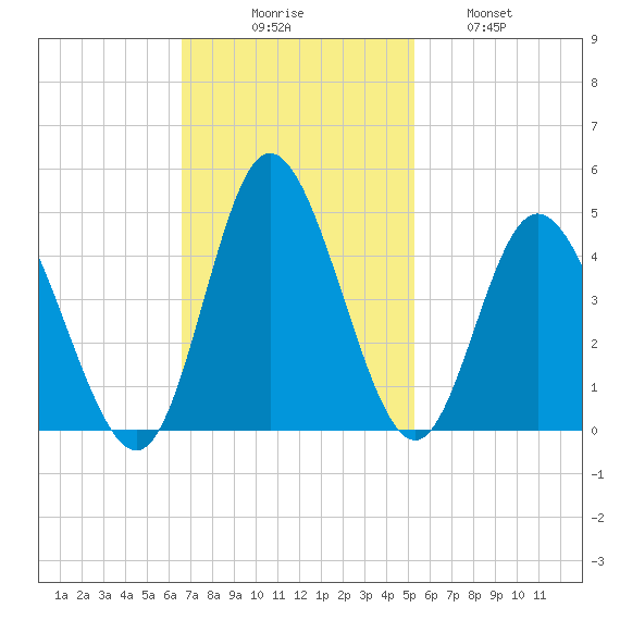 Shallotte Inlet tide chart for Sunday, November 7, 2021