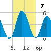 Shallotte Inlet tide chart for Sunday, November 7, 2021