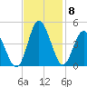 Shallotte Inlet tide chart for Monday, November 8, 2021