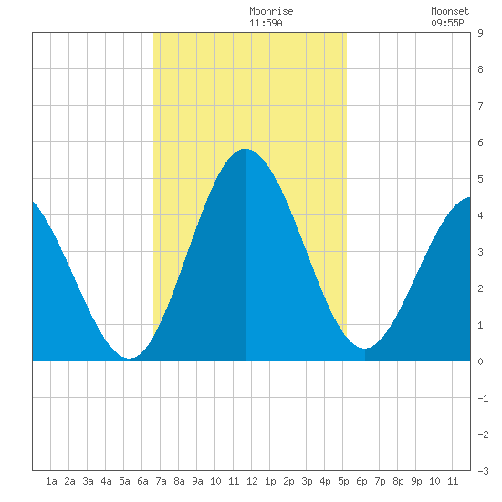 Shallotte Inlet tide chart for Tuesday, November 9, 2021