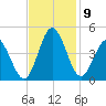 Shallotte Inlet tide chart for Tuesday, November 9, 2021