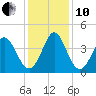 Shallotte Inlet tide chart for Friday, December 10, 2021