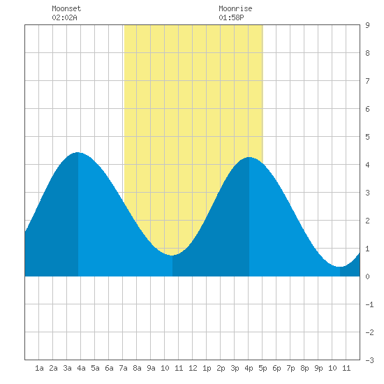 Shallotte Inlet tide chart for Monday, December 13, 2021