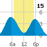 Shallotte Inlet tide chart for Wednesday, December 15, 2021