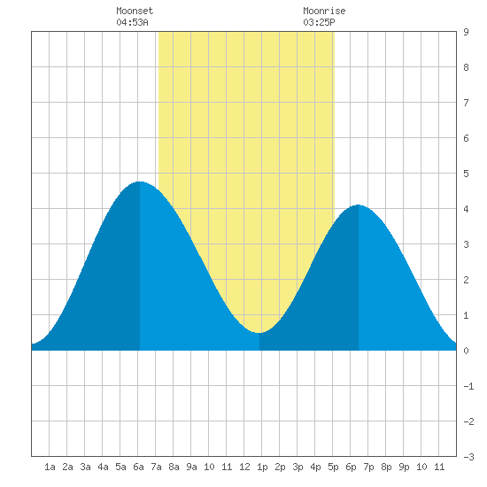 Shallotte Inlet tide chart for Thursday, December 16, 2021