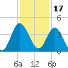 Shallotte Inlet tide chart for Friday, December 17, 2021