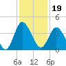 Shallotte Inlet tide chart for Sunday, December 19, 2021