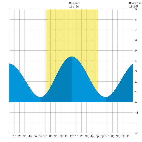 Shallotte Inlet tide chart for Saturday, December 25, 2021
