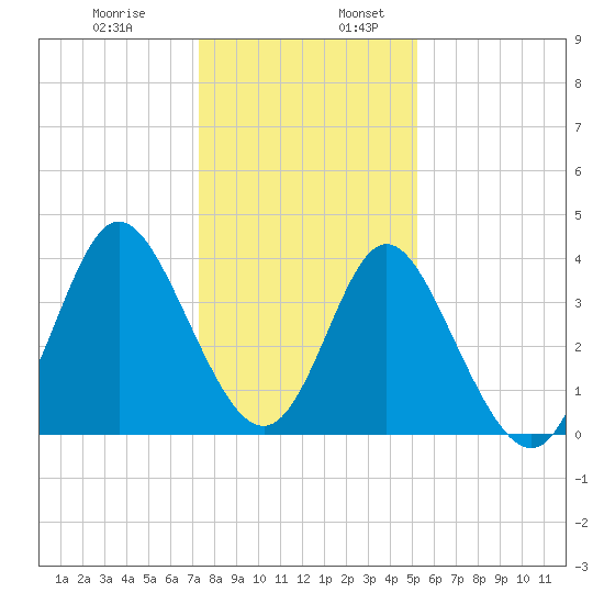 Shallotte Inlet tide chart for Wednesday, December 29, 2021