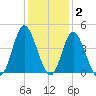 Shallotte Inlet tide chart for Thursday, December 2, 2021
