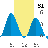 Shallotte Inlet tide chart for Friday, December 31, 2021