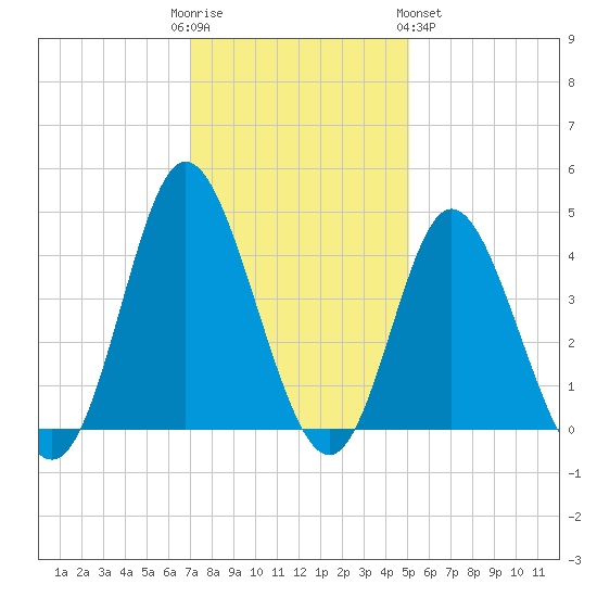 Shallotte Inlet tide chart for Friday, December 3, 2021