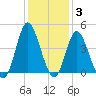 Shallotte Inlet tide chart for Friday, December 3, 2021