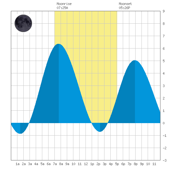 Shallotte Inlet tide chart for Saturday, December 4, 2021