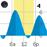 Shallotte Inlet tide chart for Saturday, December 4, 2021