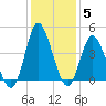 Shallotte Inlet tide chart for Sunday, December 5, 2021