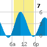 Shallotte Inlet tide chart for Tuesday, December 7, 2021
