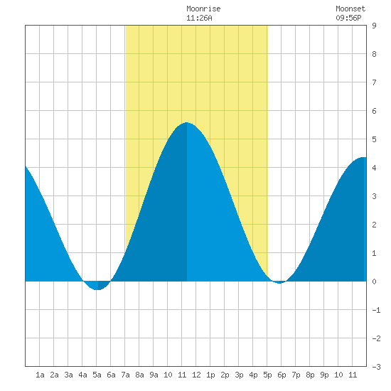 Shallotte Inlet tide chart for Wednesday, December 8, 2021