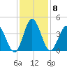Shallotte Inlet tide chart for Wednesday, December 8, 2021