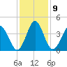 Shallotte Inlet tide chart for Thursday, December 9, 2021