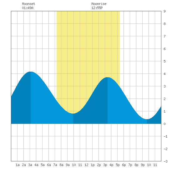Shallotte Inlet tide chart for Tuesday, January 11, 2022