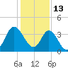 Shallotte Inlet tide chart for Thursday, January 13, 2022