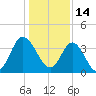 Shallotte Inlet tide chart for Friday, January 14, 2022