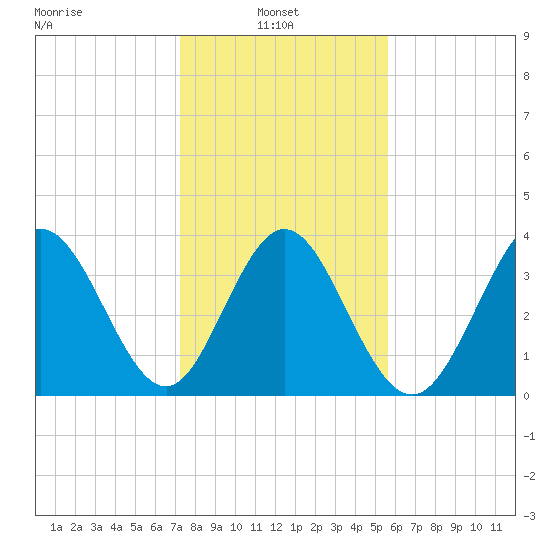 Shallotte Inlet tide chart for Monday, January 24, 2022
