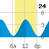 Shallotte Inlet tide chart for Monday, January 24, 2022
